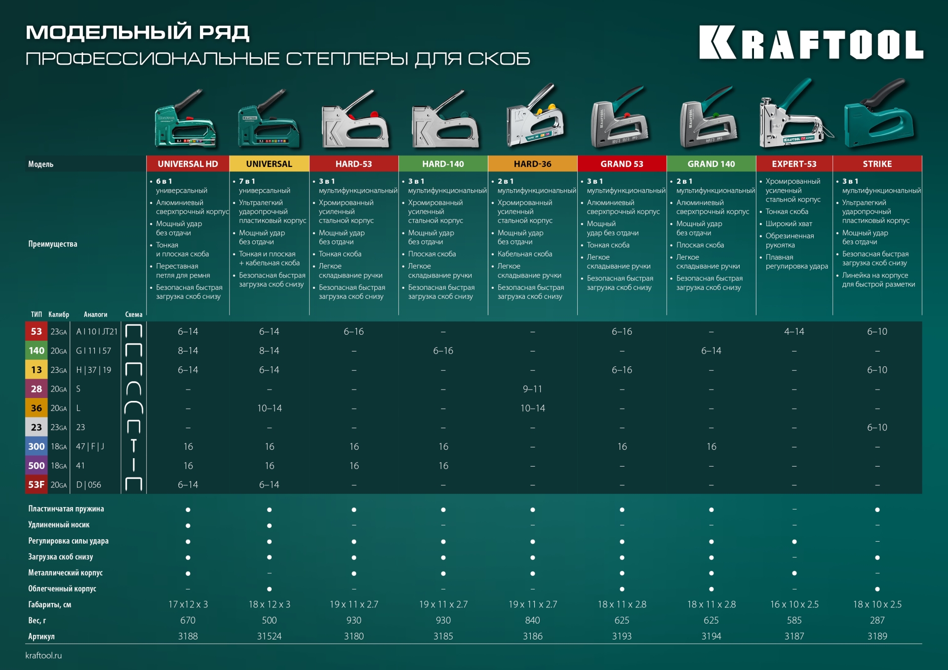 KRAFTOOL Universal-HD, 6-в-1: 53 (A/10/JT21) 23GA (6 - 14 мм)/140 (G/11/57) 20GA (8 - 14 мм)/13/53F/300/500, универсальный алюминиевый степлер (3188)