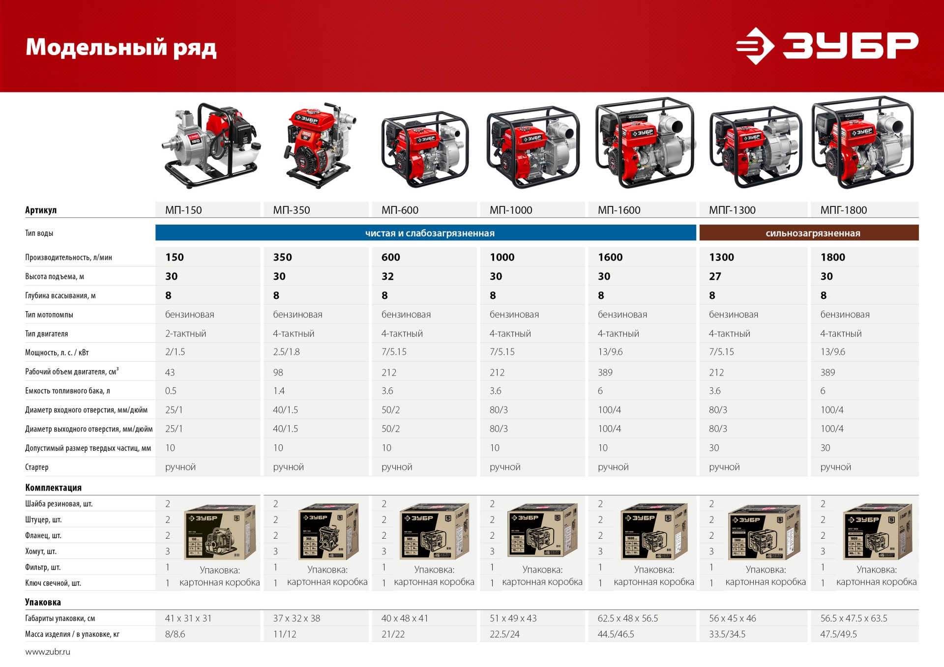 ЗУБР 1800 л/мин, мотопомпа бензиновая для грязной воды (МПГ-1800)