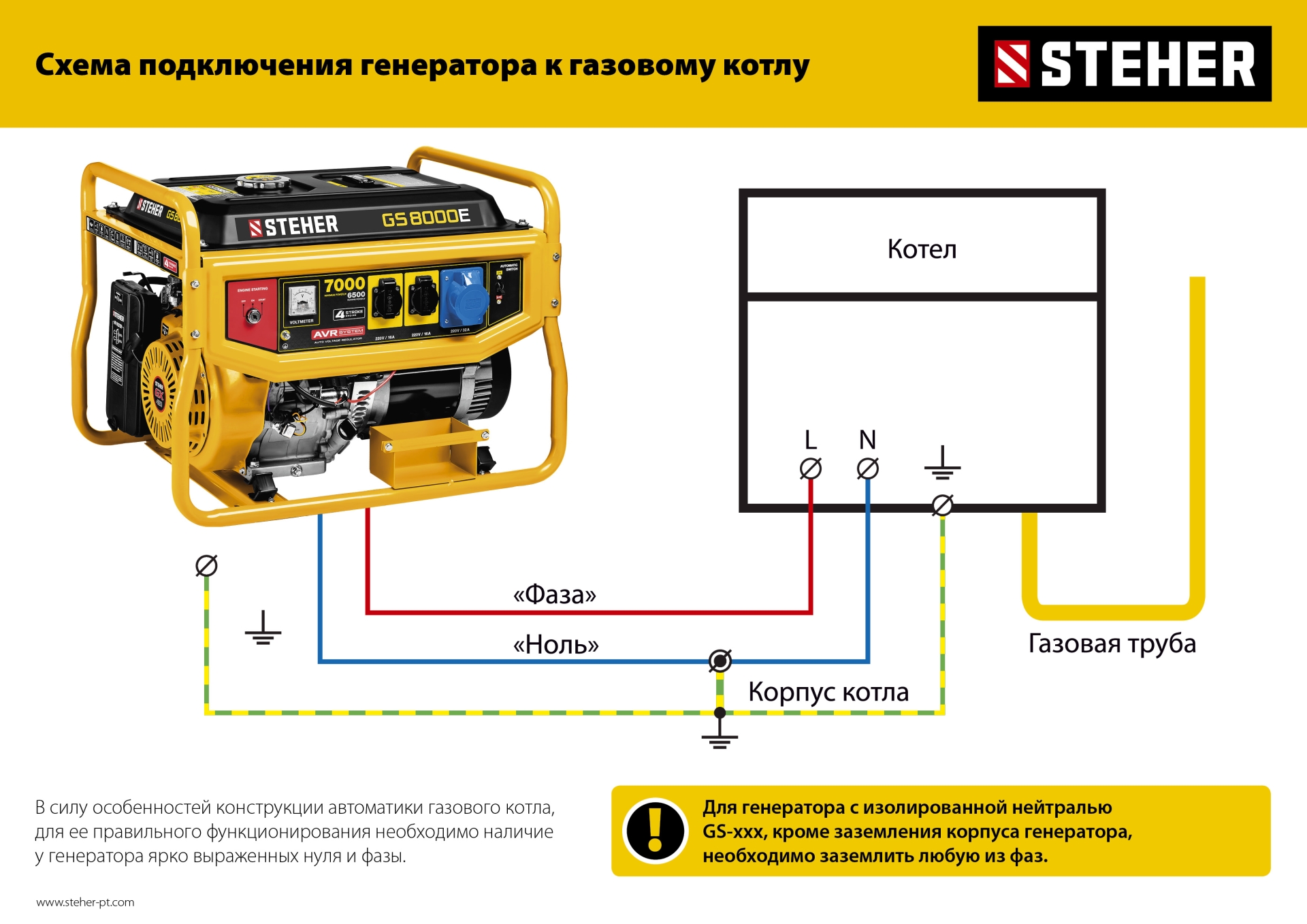 STEHER 5500 Вт, бензиновый генератор с электростартером (GS-6500E)