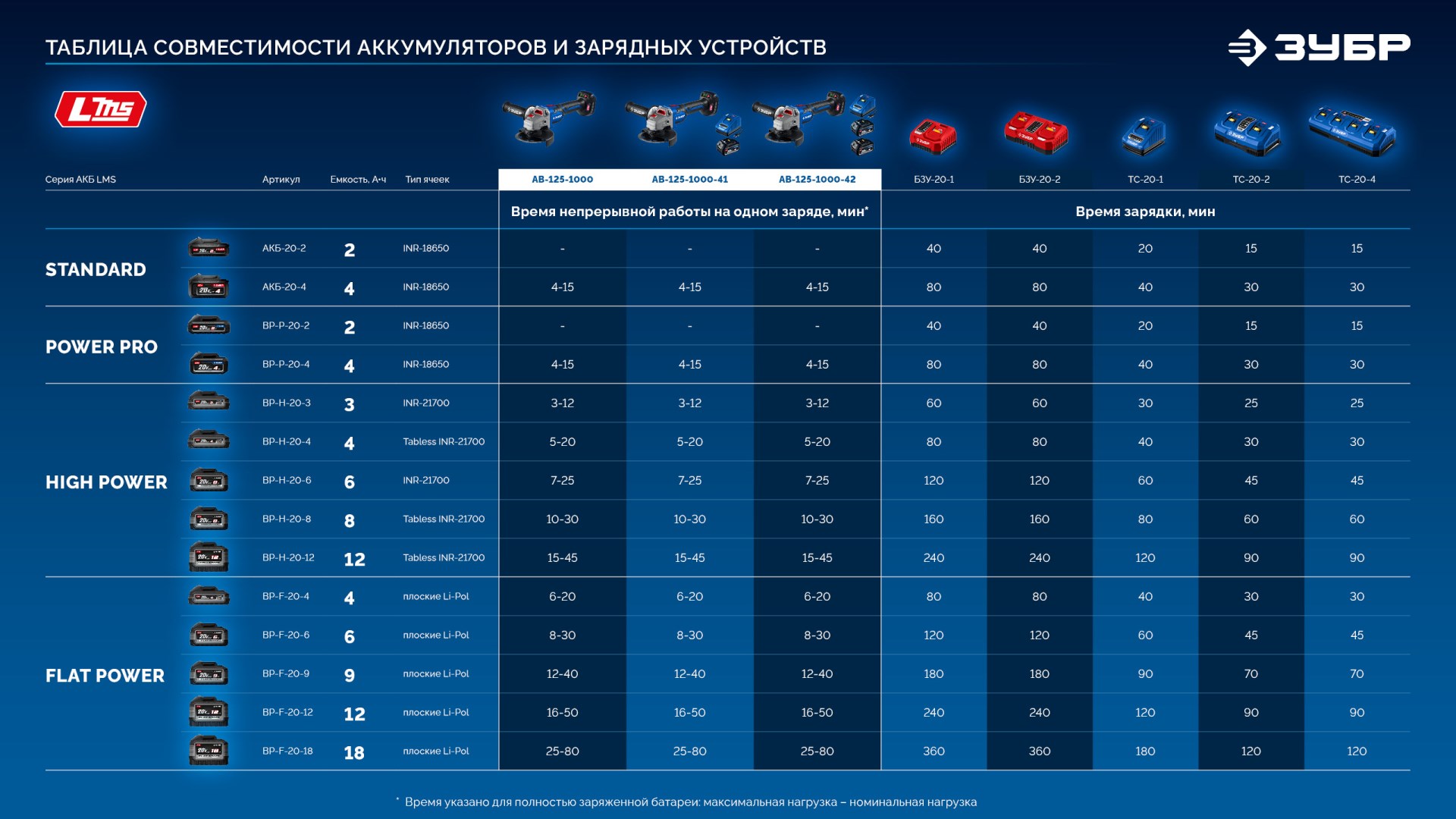 ЗУБР 20 В, d125 мм, 1 АКБ LMS (4 А·ч), бесщеточная УШМ, сумка, Профессионал (AB-125-1000-41)