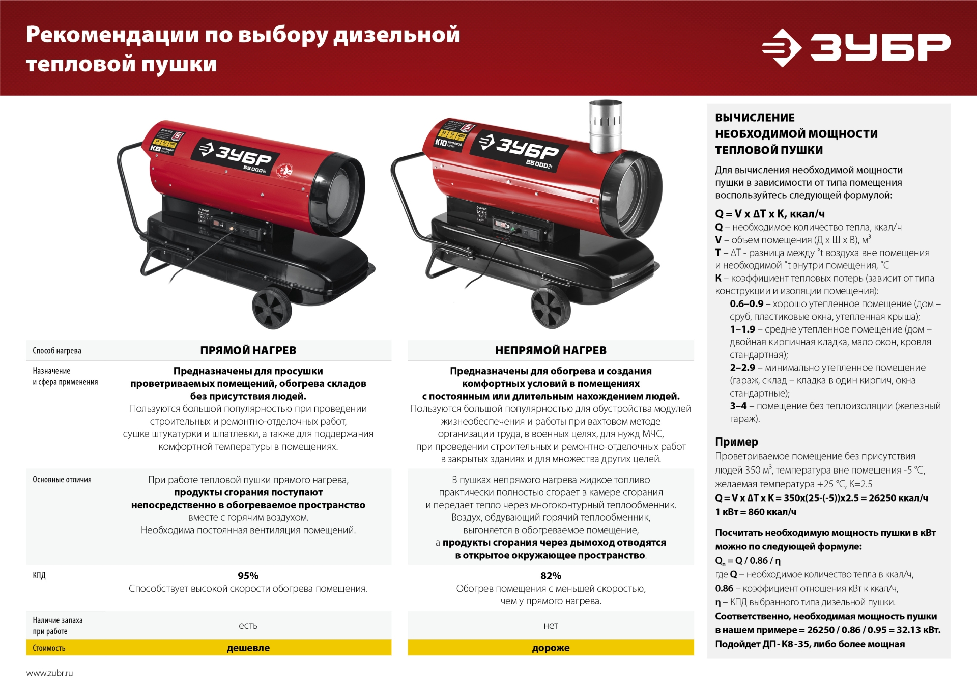ЗУБР 65 кВт, дизельная тепловая пушка, непрямой нагрев (ДПН-К10-65-Д)