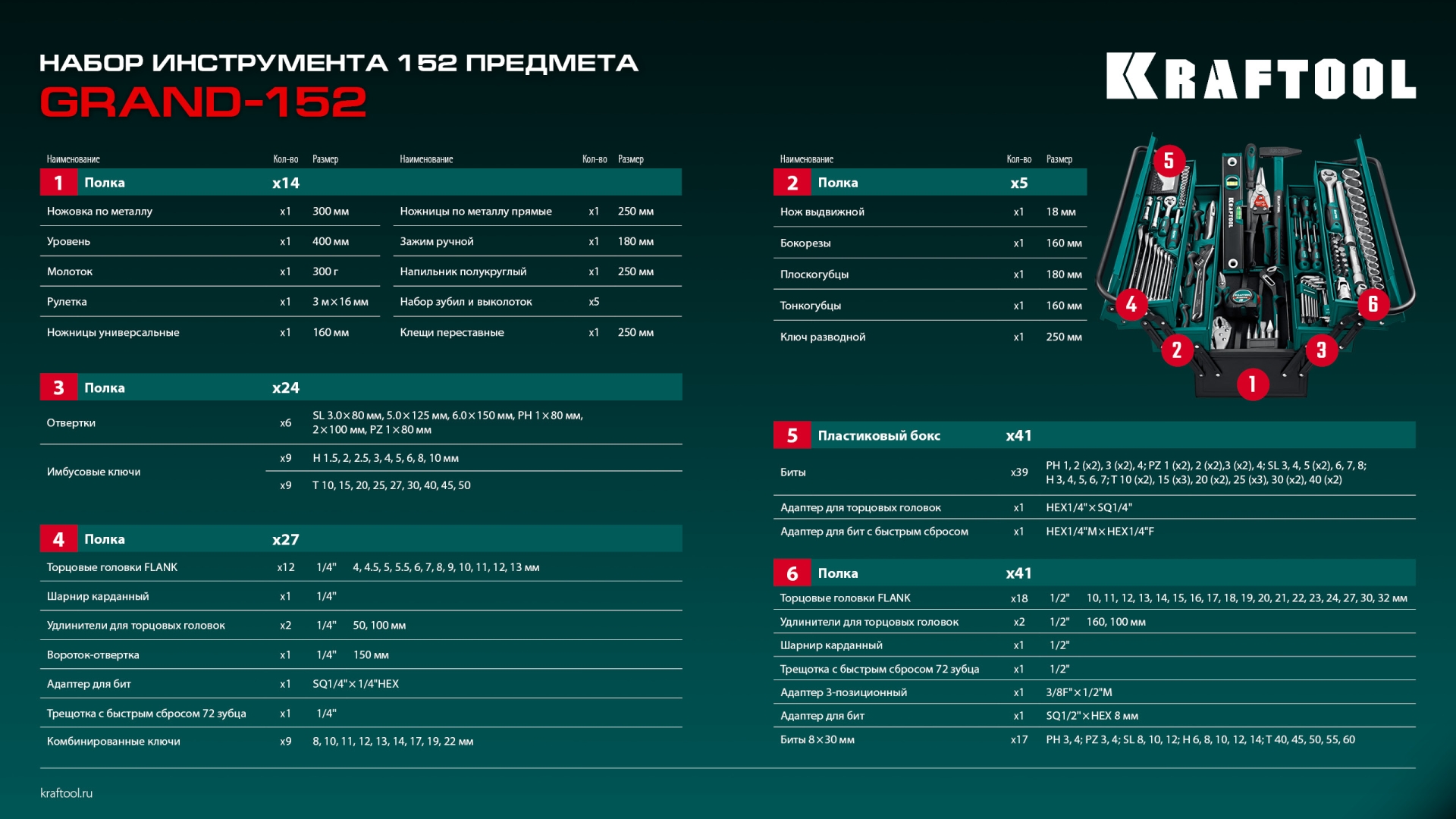 KRAFTOOL GRAND-152, 152 предм., (1/2″+1/4″), Универсальный набор инструмента (27978-H152)
