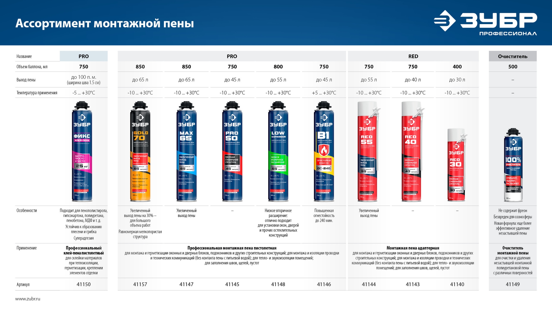 ЗУБР B1, 750 мл, пистолетная, выход до 45 л, огнестойкая монтажная пена (41146)