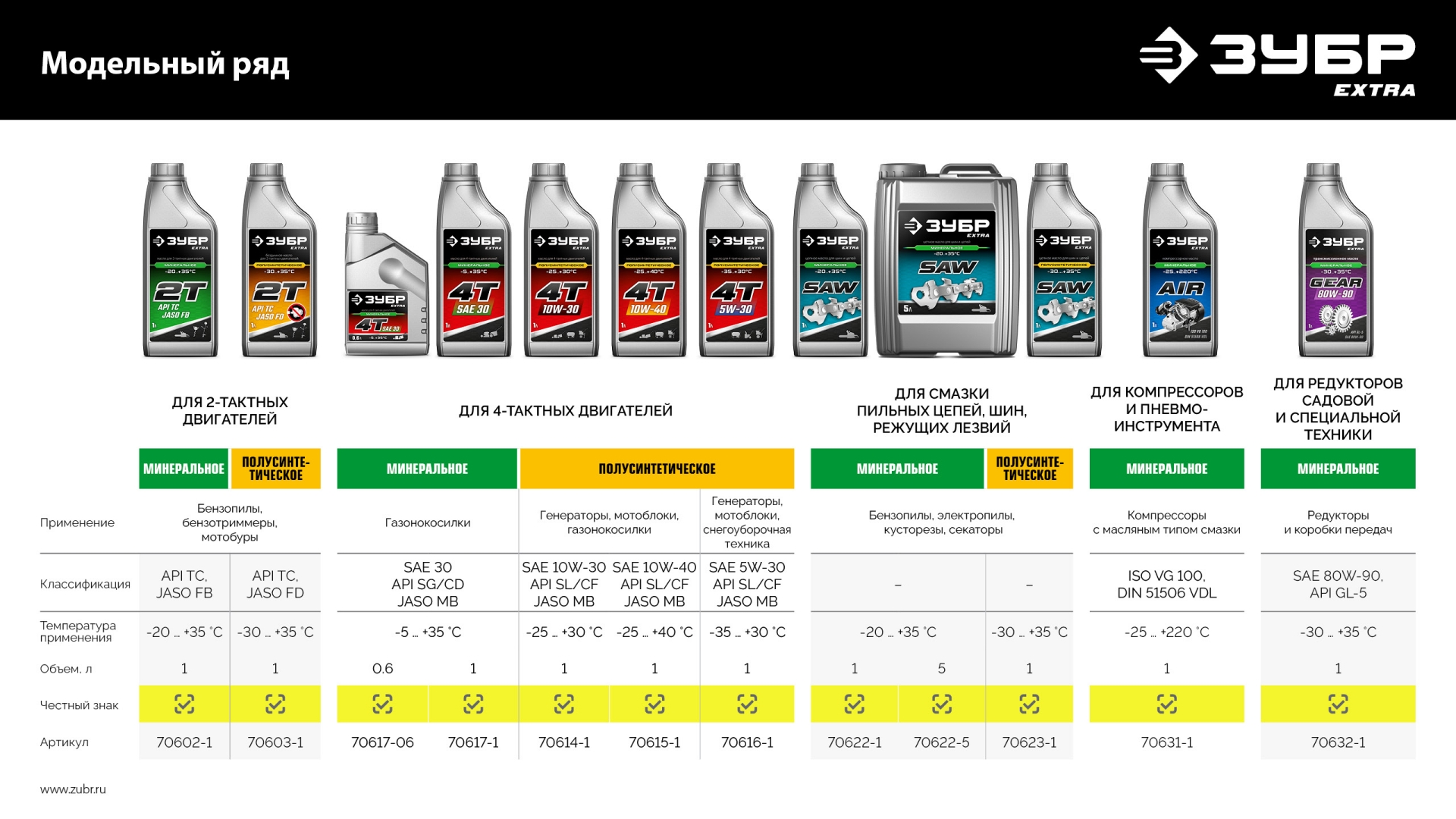 ЗУБР SAE 80W-90, 1 л, минеральное трансмиссионное масло, EXTRA (70632-1)