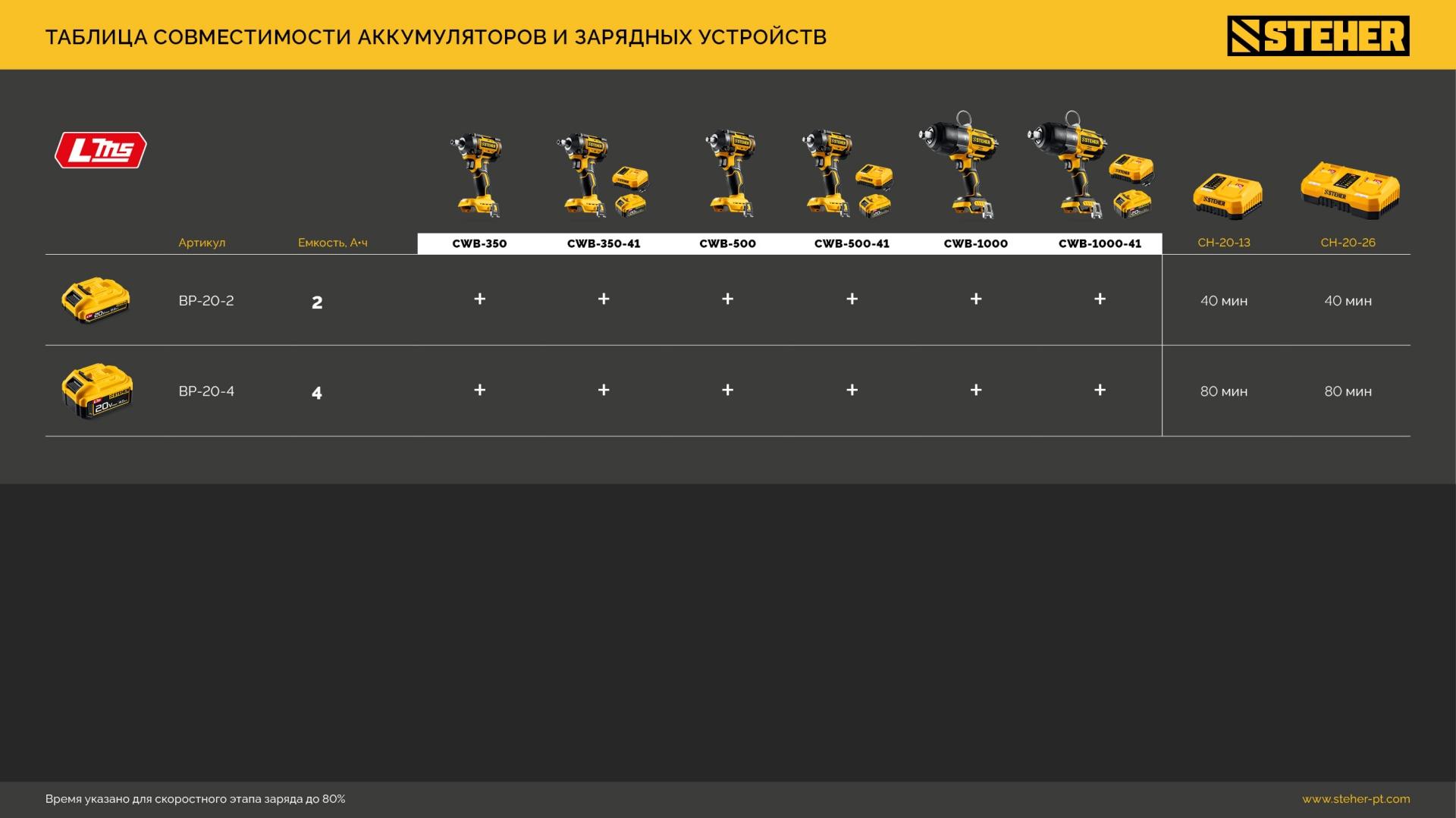 STEHER 20 В, 1000 Н·м, без АКБ (LMS), бесщеточный ударный гайковерт (CWB-1000)