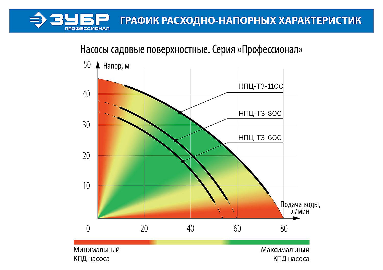 ЗУБР 1100 Вт, поверхностный (садовый) центробежный насос, Профессионал (НПЦ-Т3-1100)