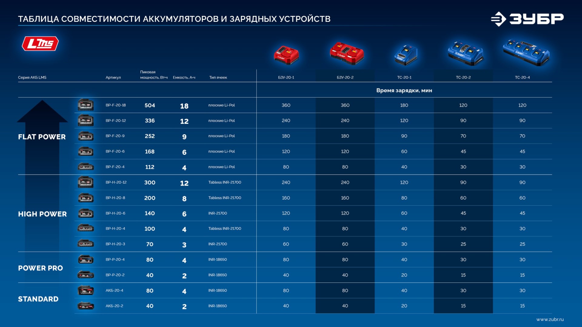 ЗУБР High Power, 20 В, 8.0 А·ч, аккумулятор LMS, ПРОФЕССИОНАЛ (BP-H-20-8)