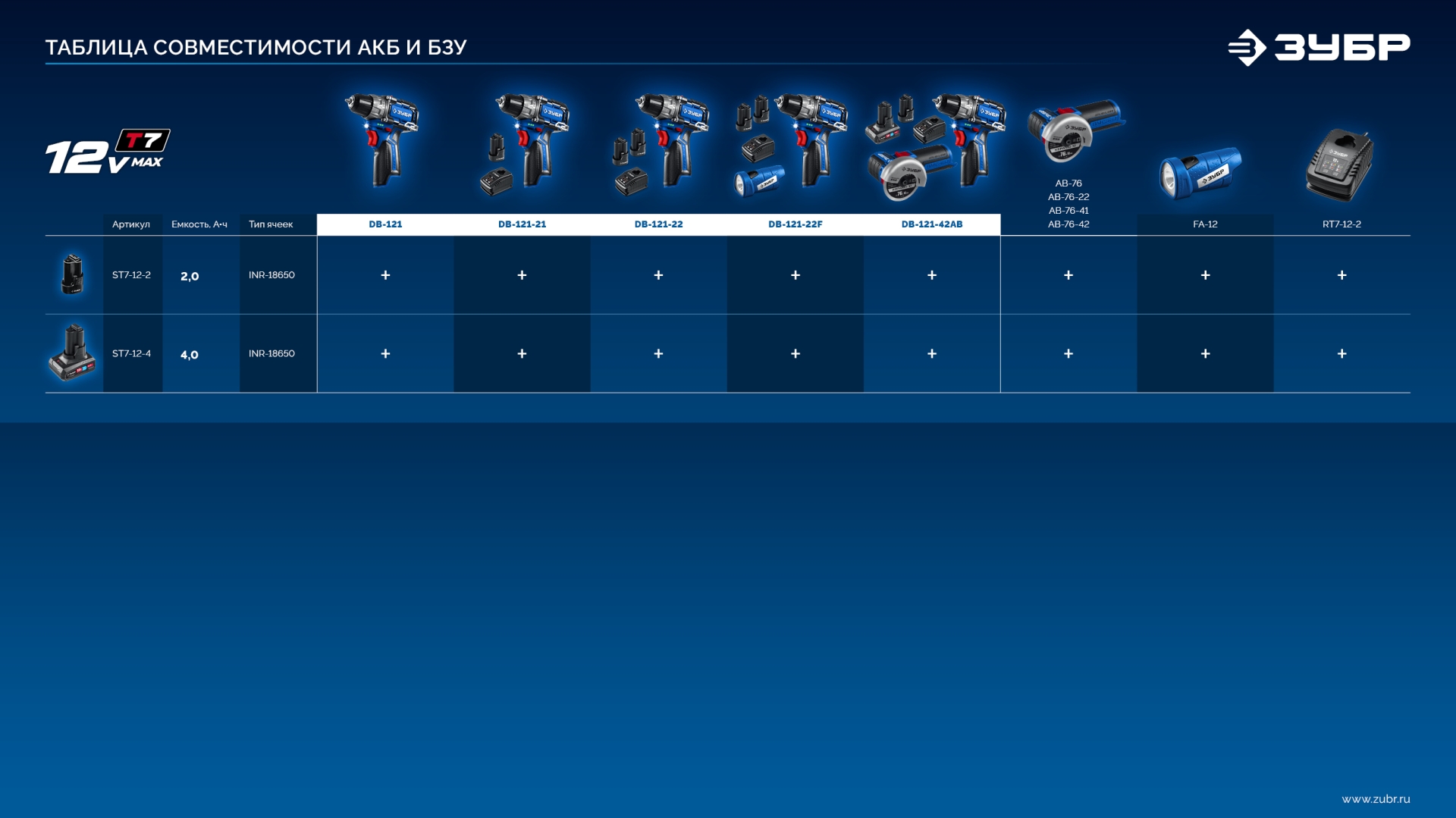 ЗУБР КОМПАКТ #3, 12 В, 45 Н·м, 2 АКБ тип Т7 (2 А·ч), дрель-шуруповерт, BRUSHLESS, кейс, Профессионал (DB-121-22)