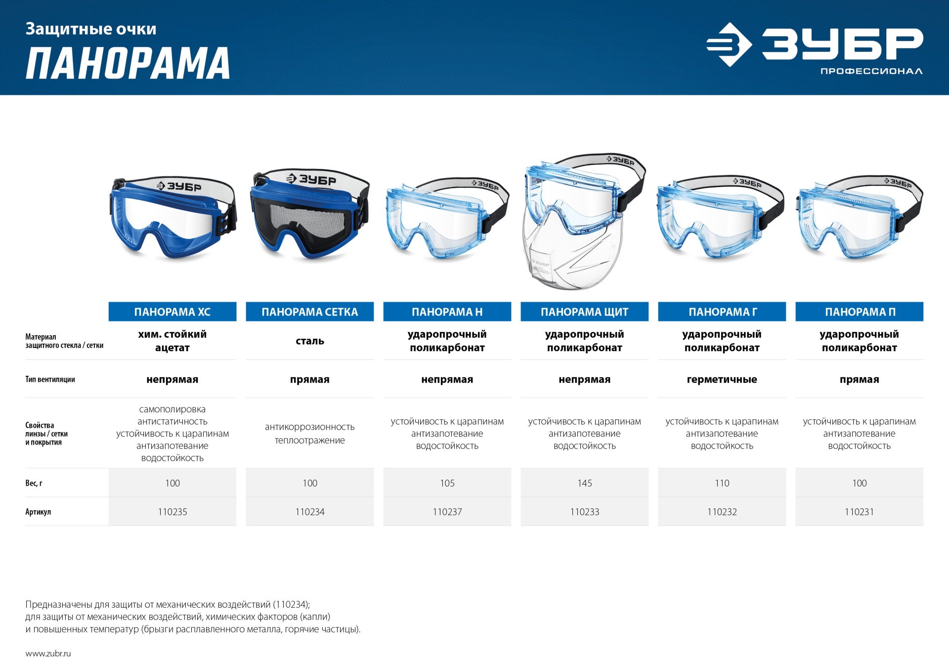 ЗУБР ПАНОРАМА ЩИТ, закрытого типа, стекло из ударопрочн поликарбоната, в компл со щитком, защитные очки с непрямой вентиляцией, Профессионал (110233)