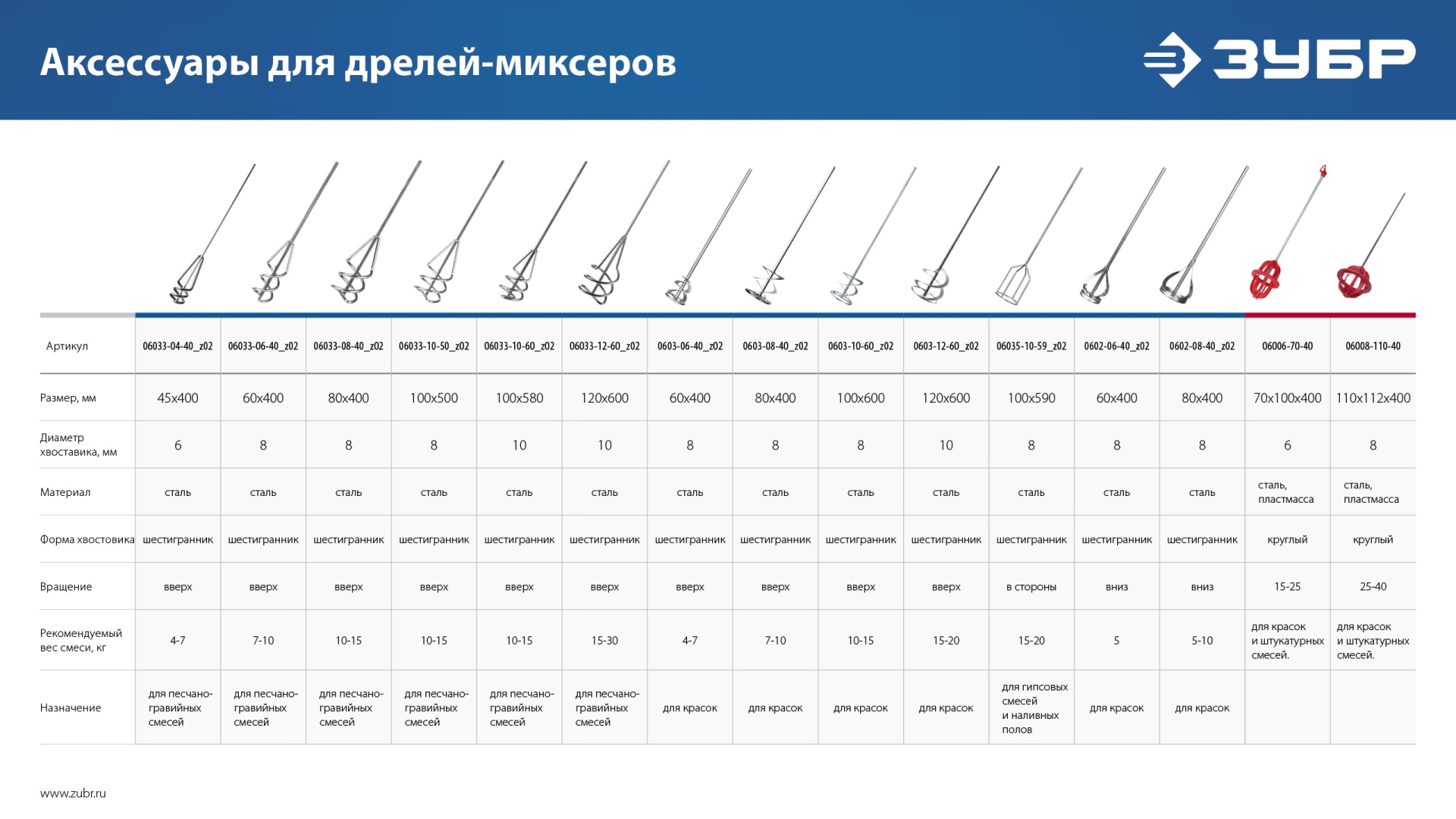 ЗУБР 1200 Вт, 16 мм, дрель-миксер, Профессионал (ЗДМ-1200 РММ2)