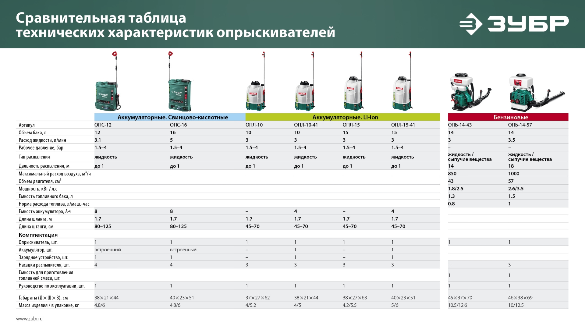 ЗУБР 14 л, 2.5 л.с, бензиновый опрыскиватель (ОПБ-14-43)
