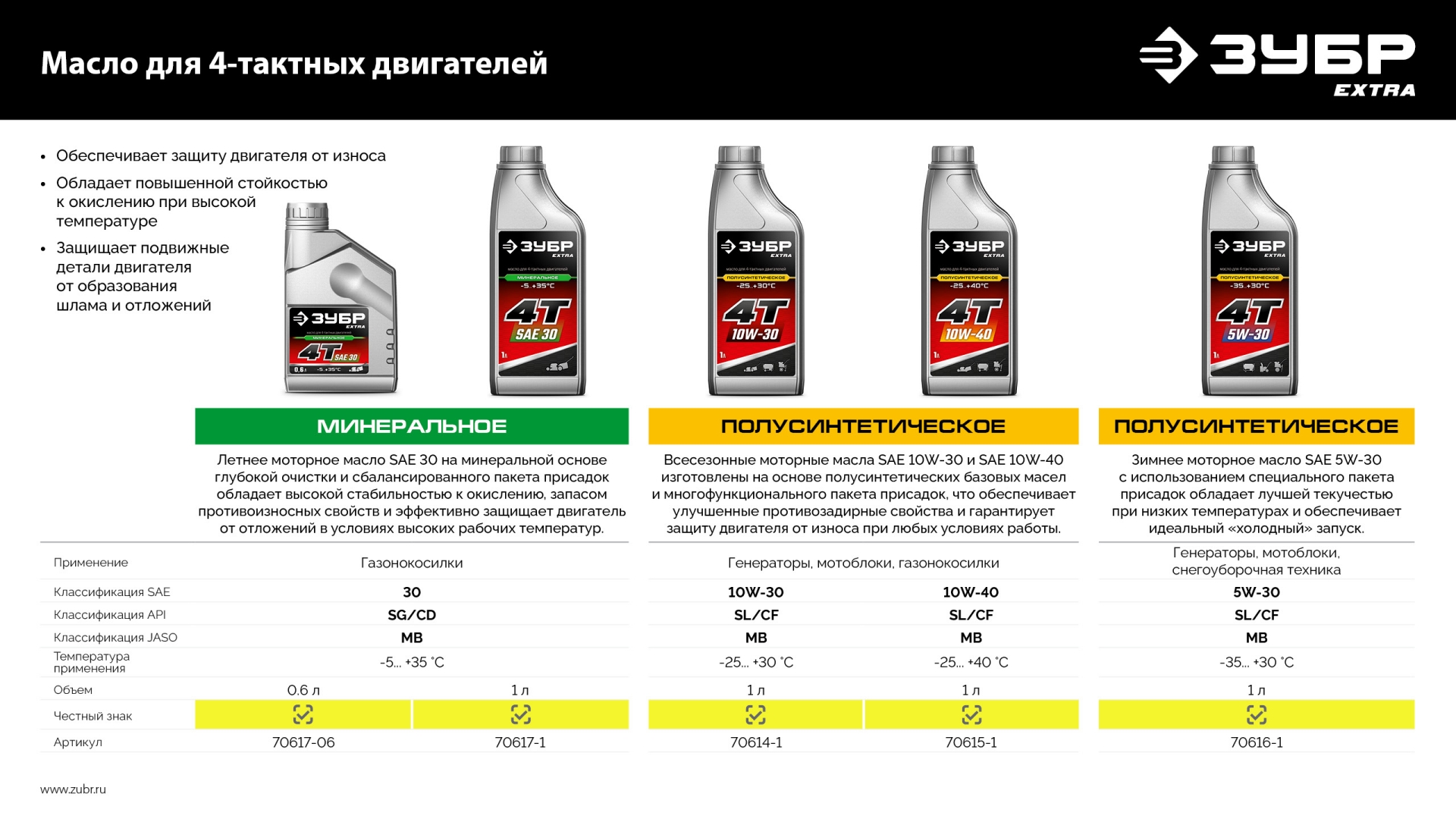 ЗУБР 4Т-10W30, 1 л, полусинтетическое масло для 4-тактных двигателей, EXTRA (70614-1)