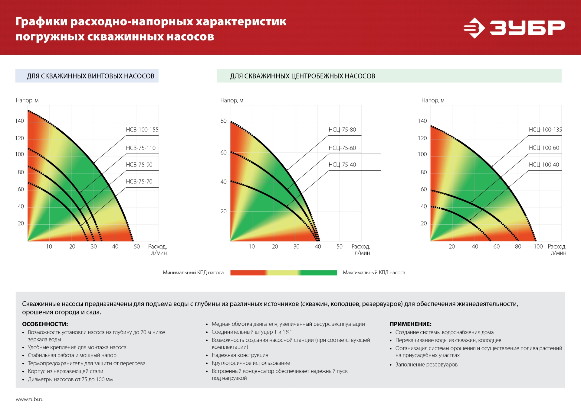ЗУБР 550 Вт, 90 м напор, скважинный насос винтовой, корпус из нержавеющей стали (НСВ-75-90)