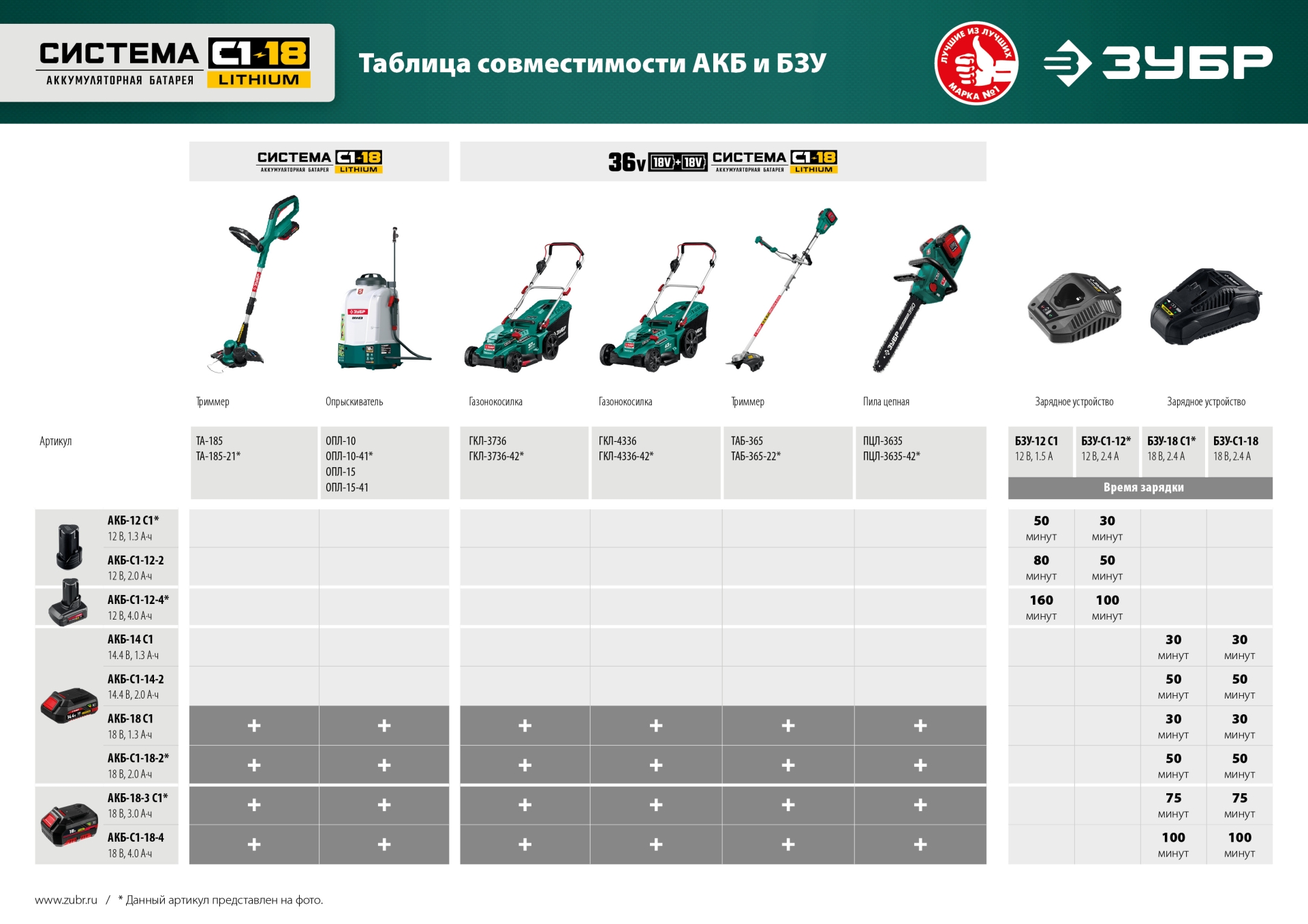 ЗУБР С1-18, 18 В, 25 см, 1 АКБ (2 А·ч), аккумуляторный триммер (ТА-185-21)