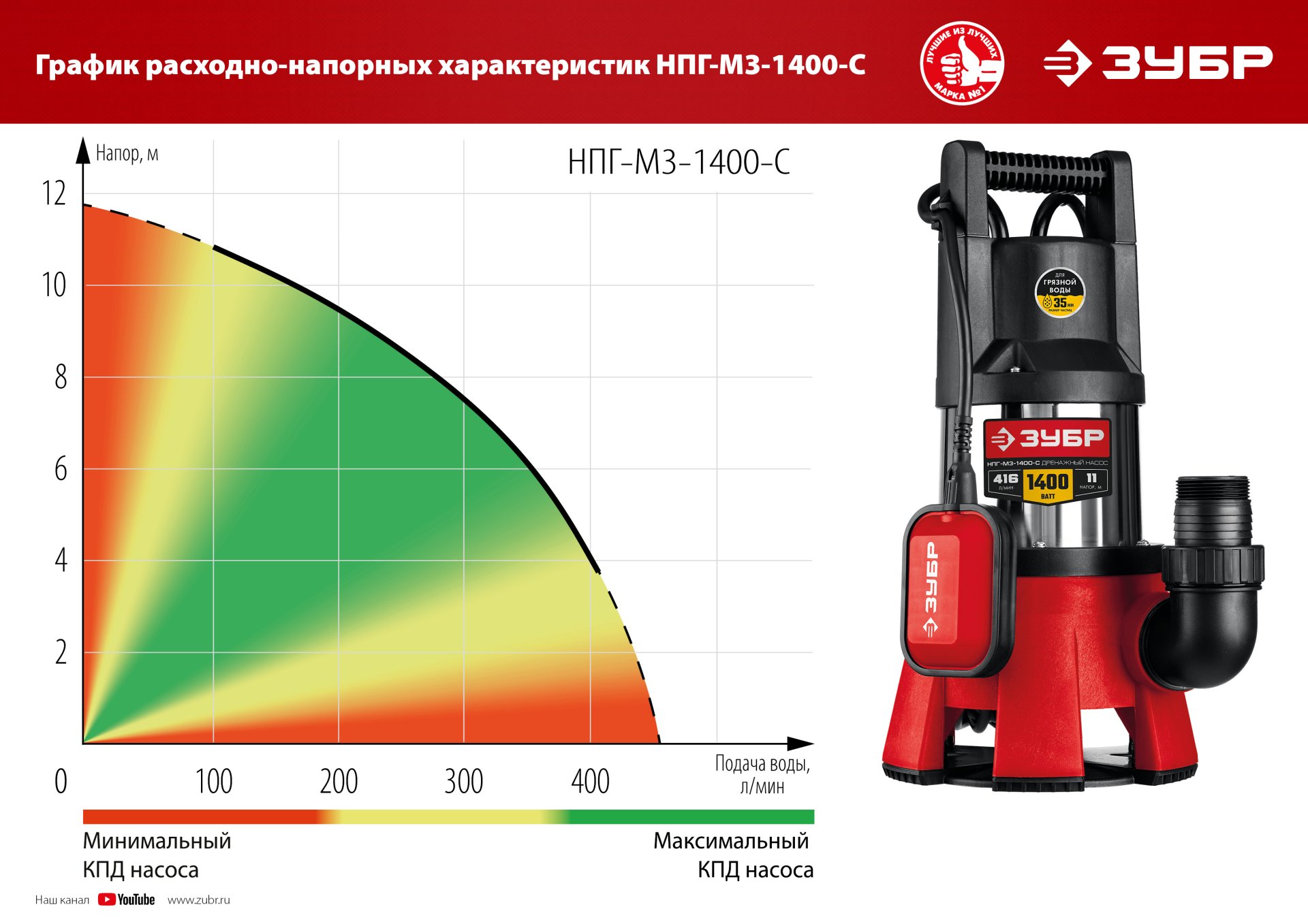 ЗУБР 1400 Вт, дренажный насос для грязной воды, корпус - нерж. сталь (НПГ-М3-1400-С)