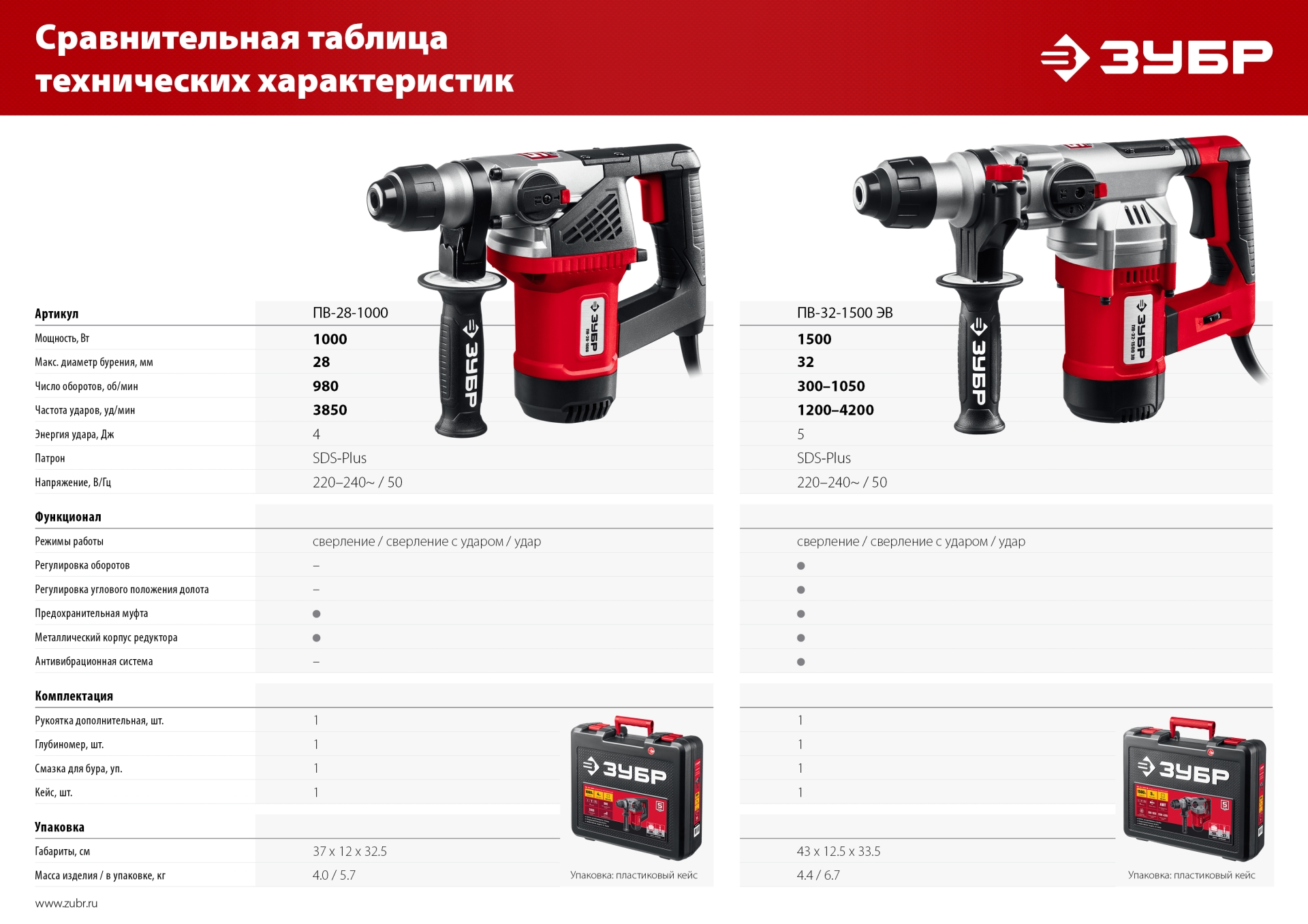 ЗУБР 28 мм, 1000 Вт, перфоратор SDS Plus (ПВ-28-1000)