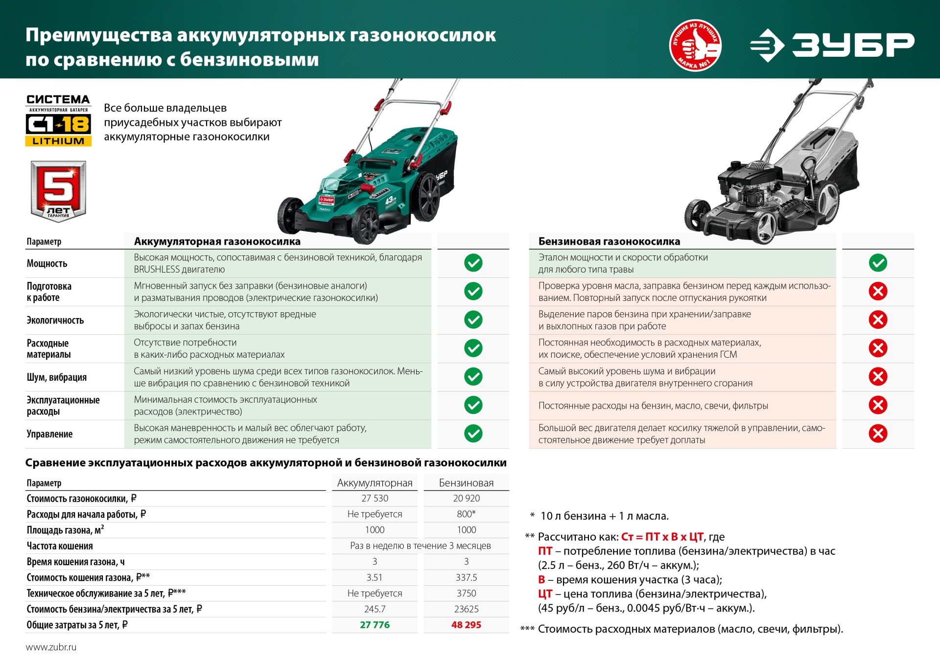 ЗУБР С1-18, 36 В, 43 см, 2х18 В АКБ (4 А·ч), бесщеточная газонокосилка (ГКЛ-4336-42)