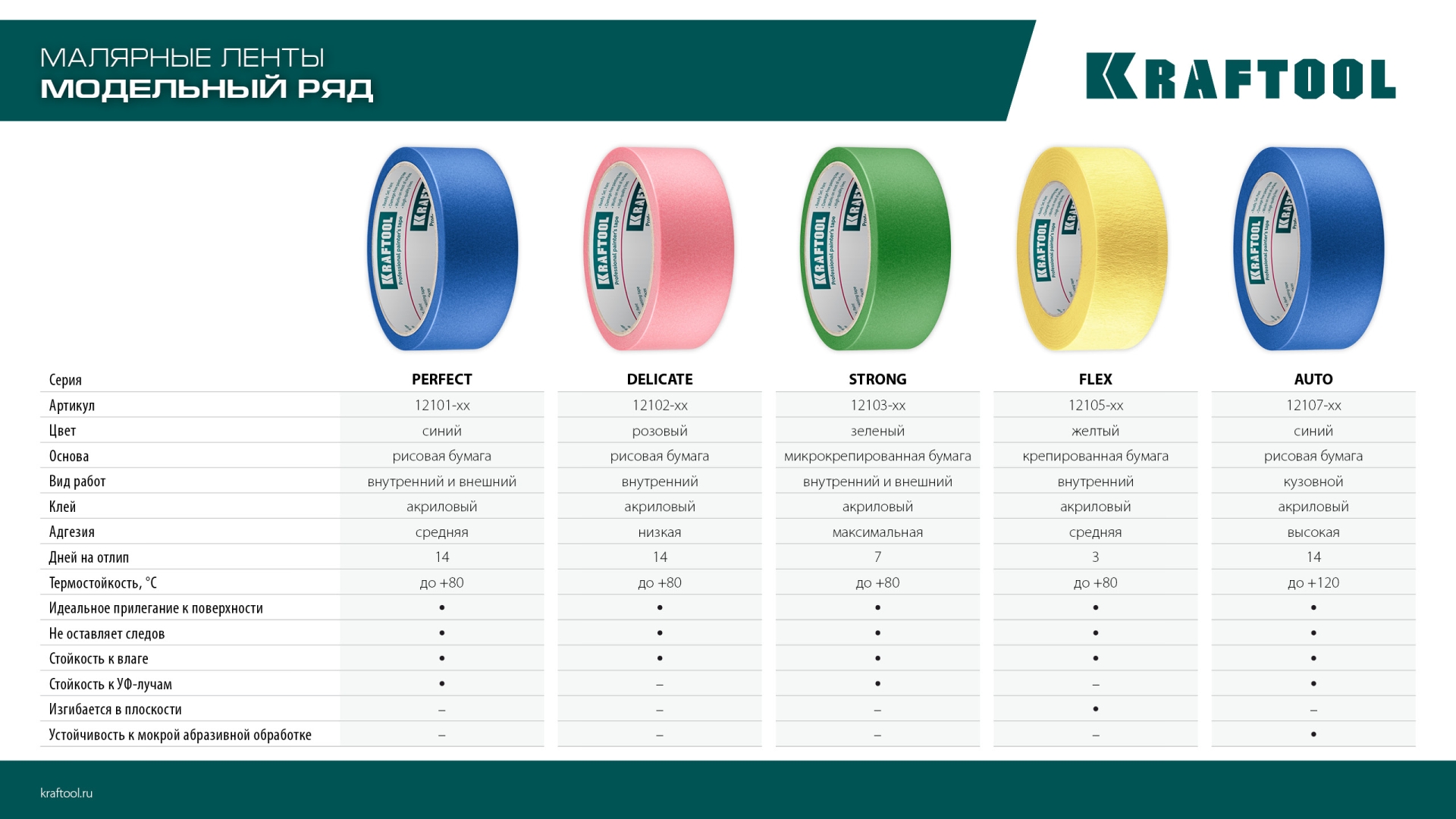 KRAFTOOL #100 Perfect 25 мм х 30 м, для гладких и шероховатых поверхностей, малярная лента (12101-25)