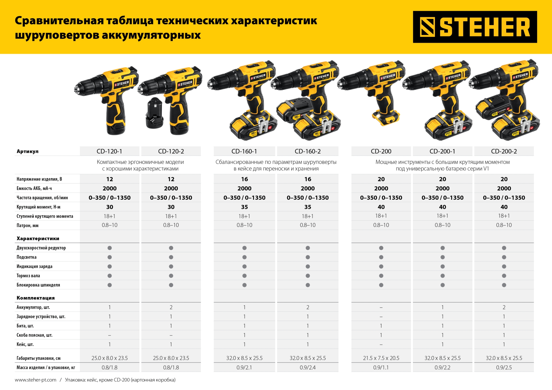 STEHER 12 В, 30 Н·м, 1 АКБ (2 А·ч), дрель-шуруповерт, кейс (CD-120-1)