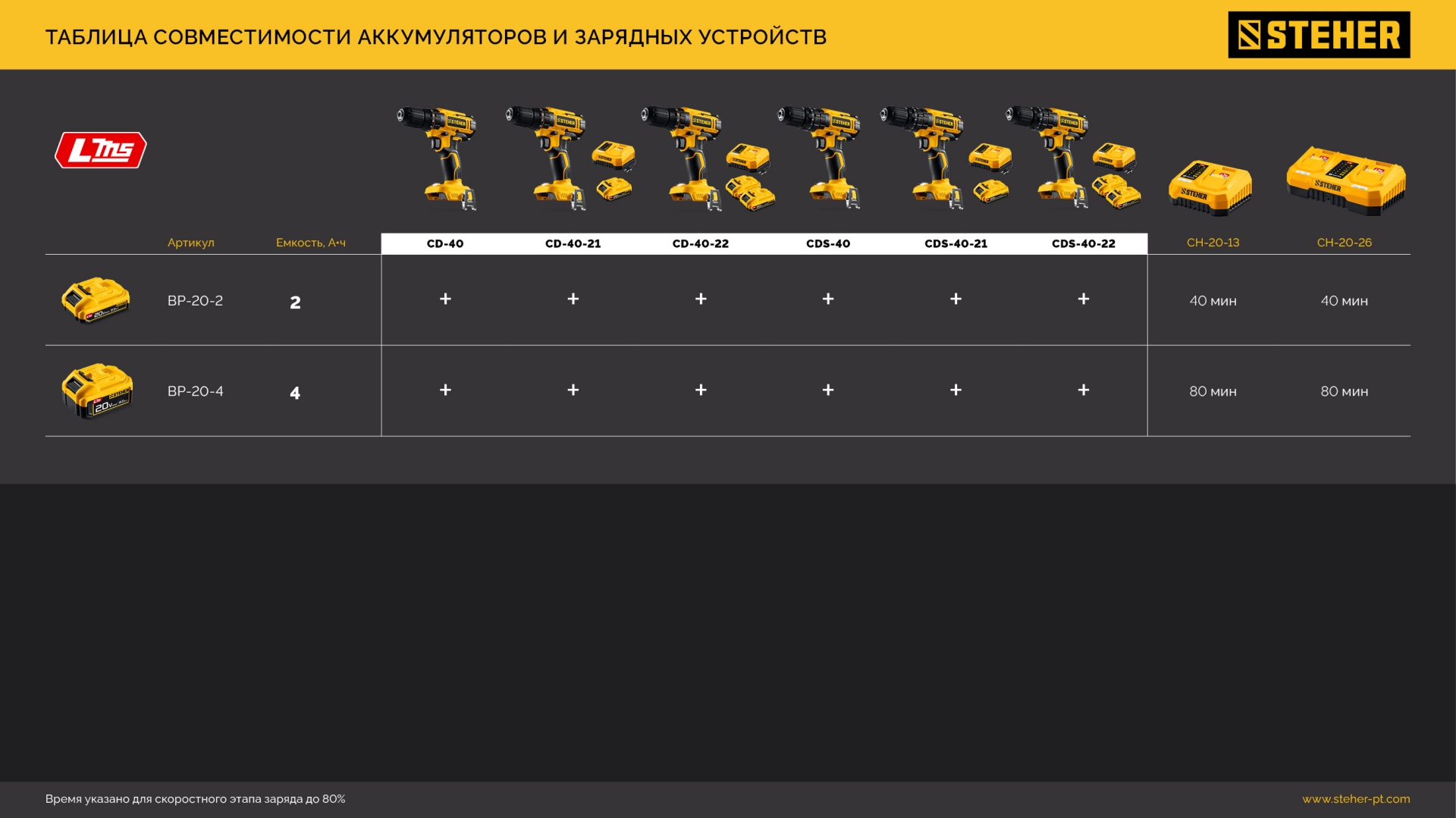 STEHER 20 В, 40 Н·м, 1 АКБ LMS (2 А·ч), дрель-шуруповерт (CD-40-21)