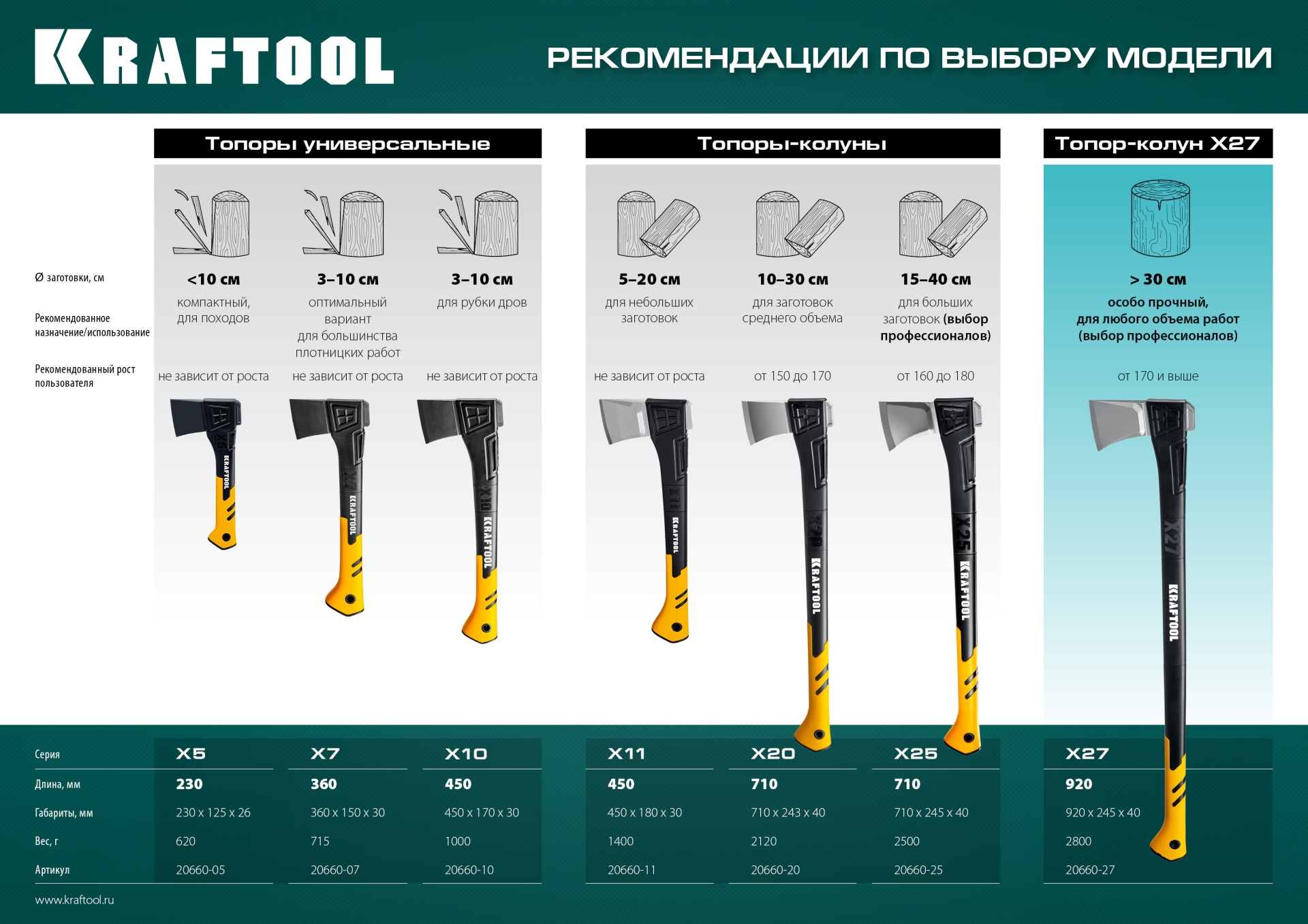 KRAFTOOL X20, 1300/2120 г, 710 мм, в чехле, топор-колун (20660-20)