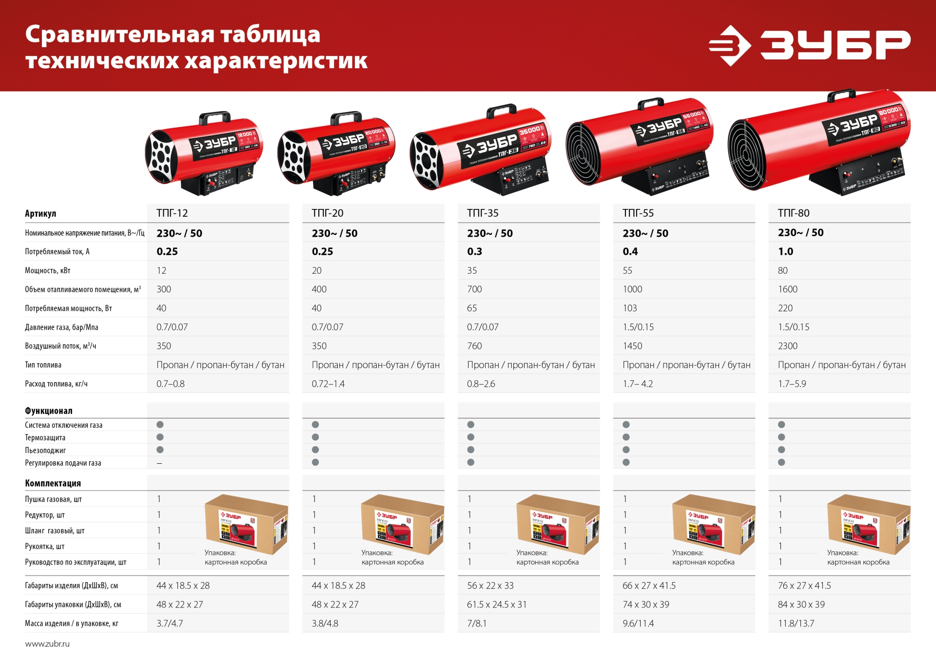 ЗУБР 12 кВт, газовая тепловая пушка (ТПГ-12)