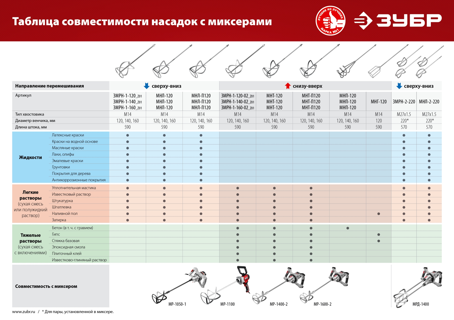 ЗУБР М14, d140 мм, насадка-миксер для легких растворов ″сверху-вниз″ (МНЛ-140)