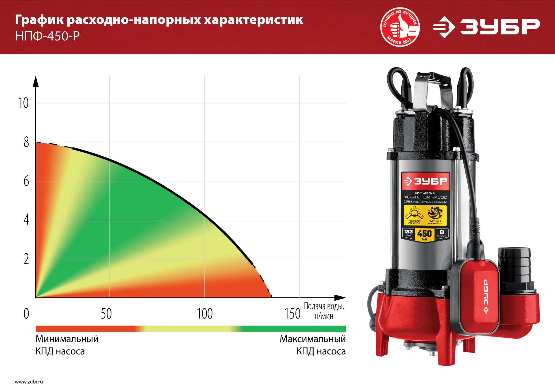ЗУБР 450 Вт, фекальный насос с режущим механизмом (НПФ-450-Р)