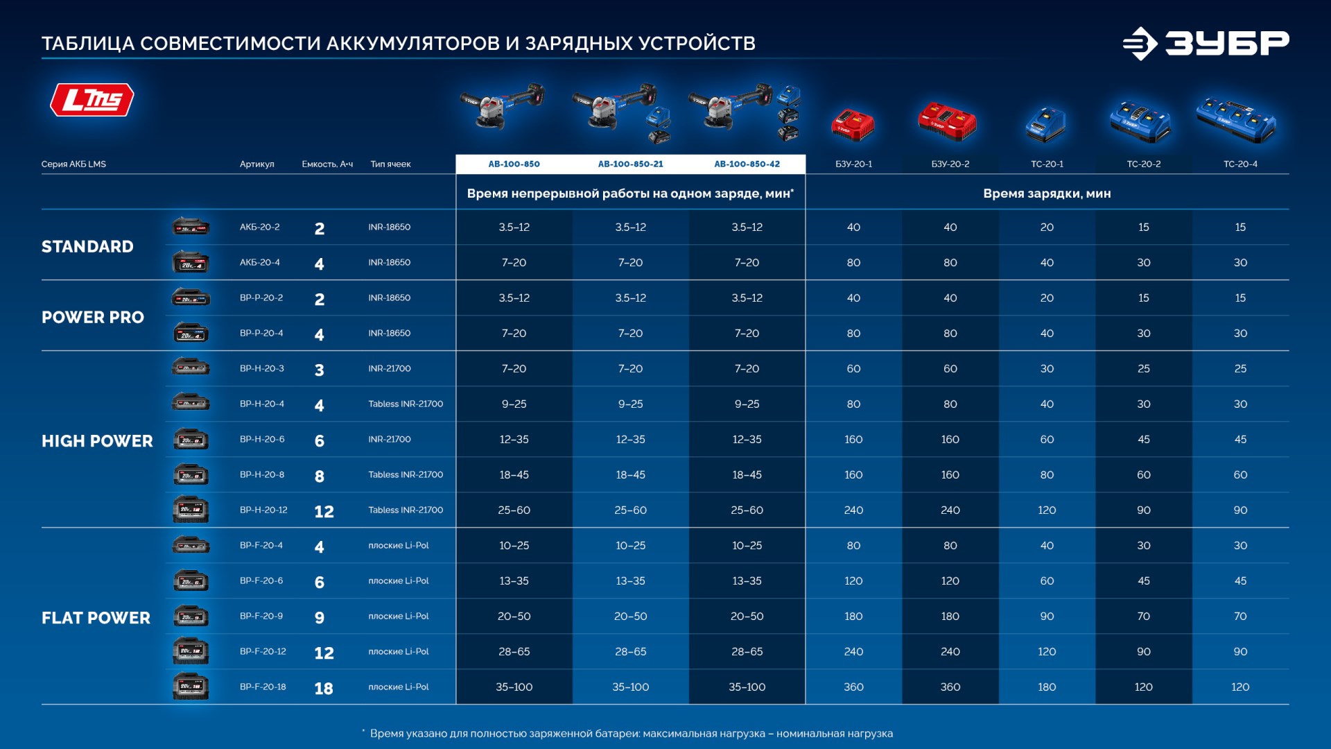 ЗУБР 20 В, ″Сотка″ d105 мм, 1 АКБ LMS (2 А·ч), компактная УШМ, сумка, Профессионал (AB-100-850-21)
