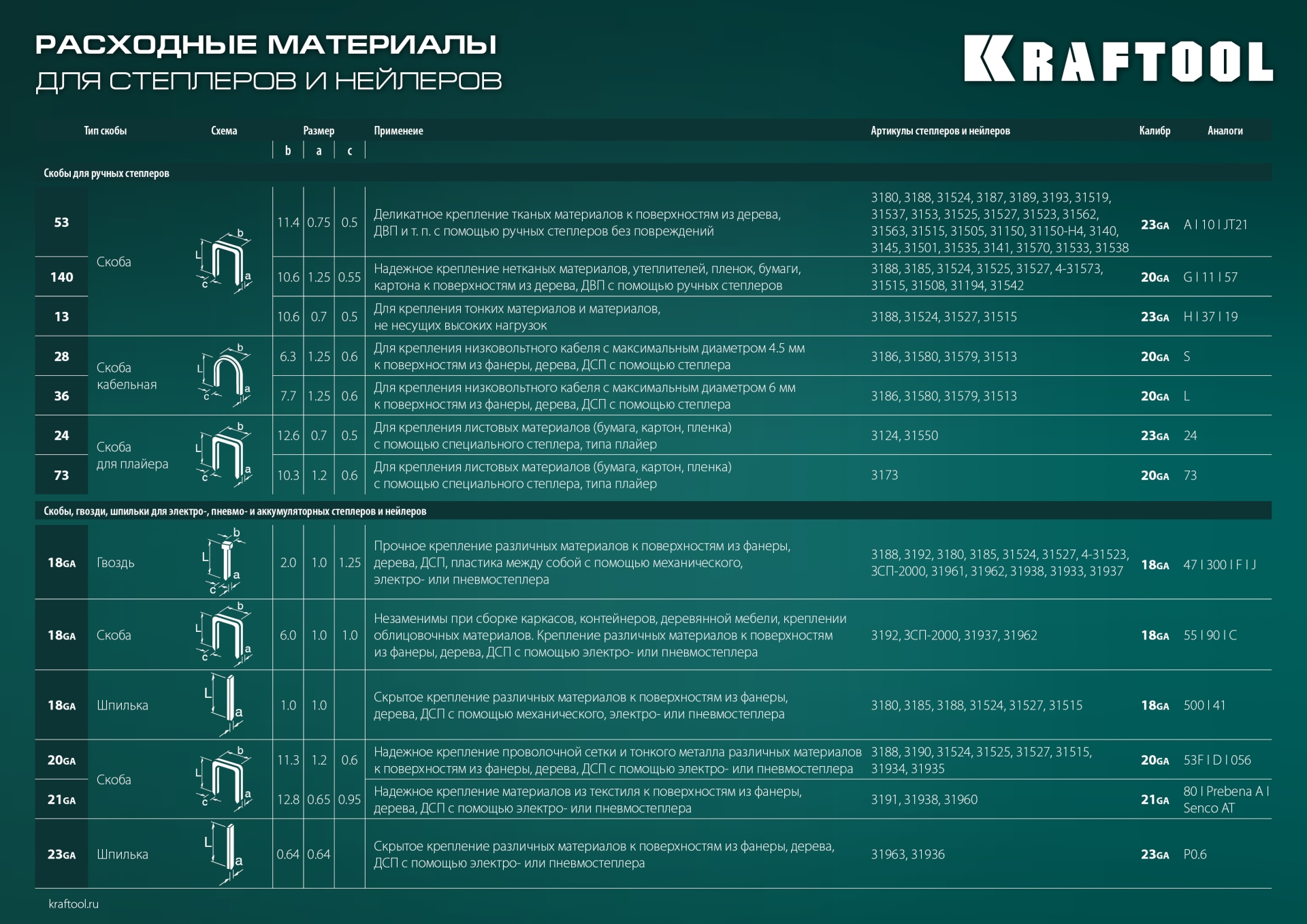 KRAFTOOL EXTREM 36, тип 36 (L) калибр 20GA (10 - 14 мм)/28, кабельный рессорный степлер (3186)