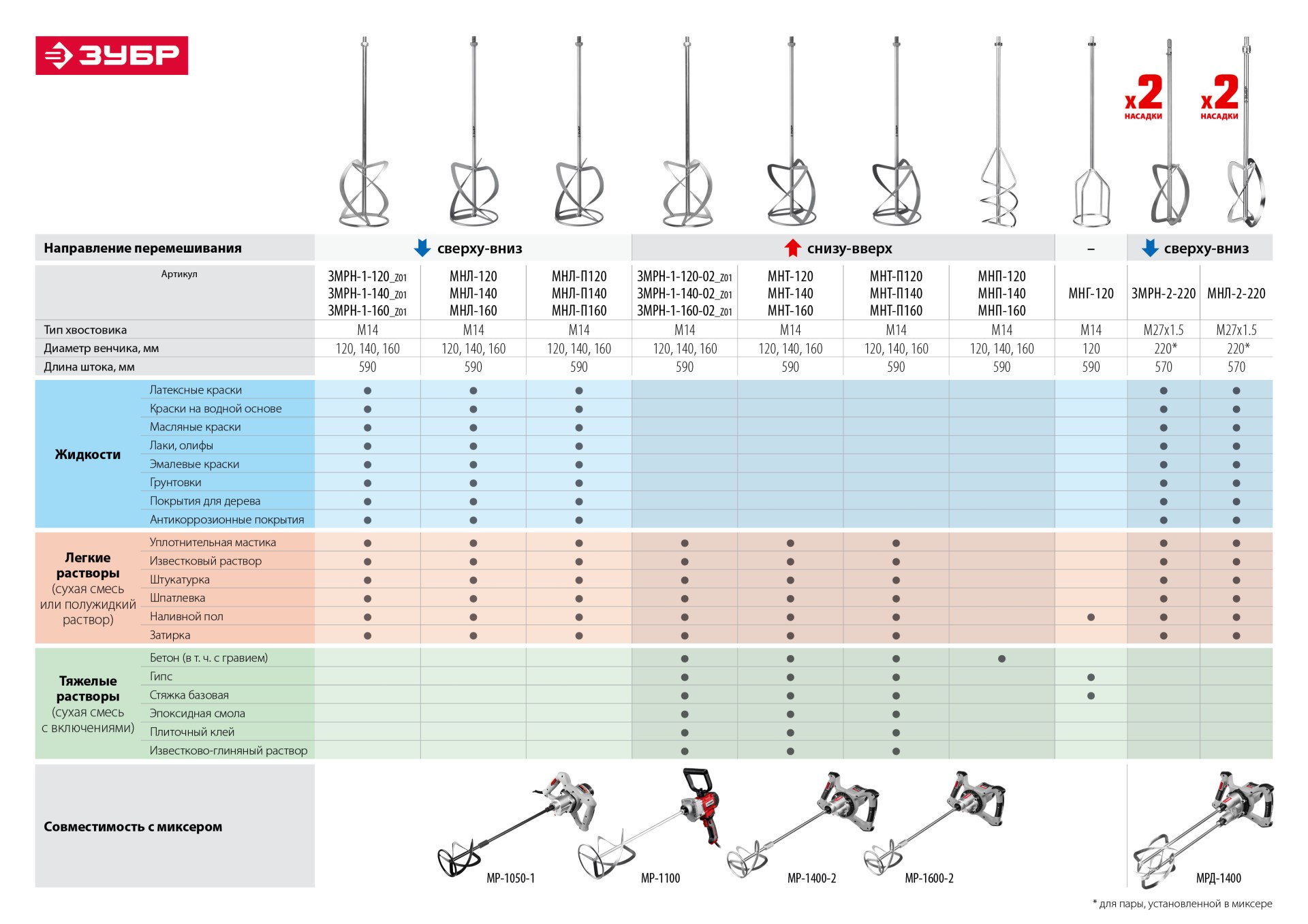 ЗУБР 1050 Вт, М14, строительный миксер, 2 скорости (МР-1050-1)