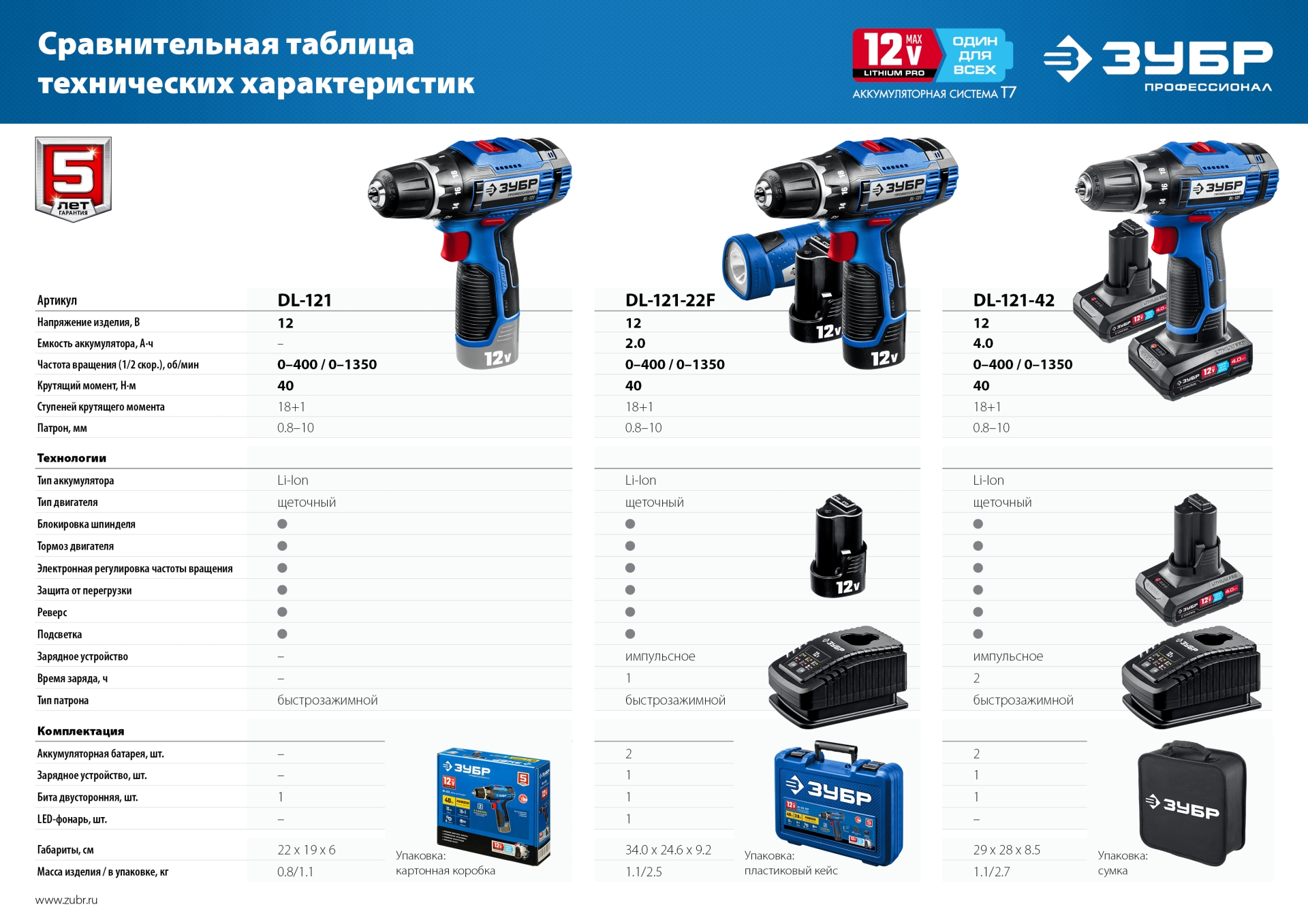 ЗУБР 12 В, 40 Н·м, 2 АКБ тип Т7 (2 А·ч), дрель-шуруповерт + LED фонарь, кейс, Профессионал (DL-121-22F)