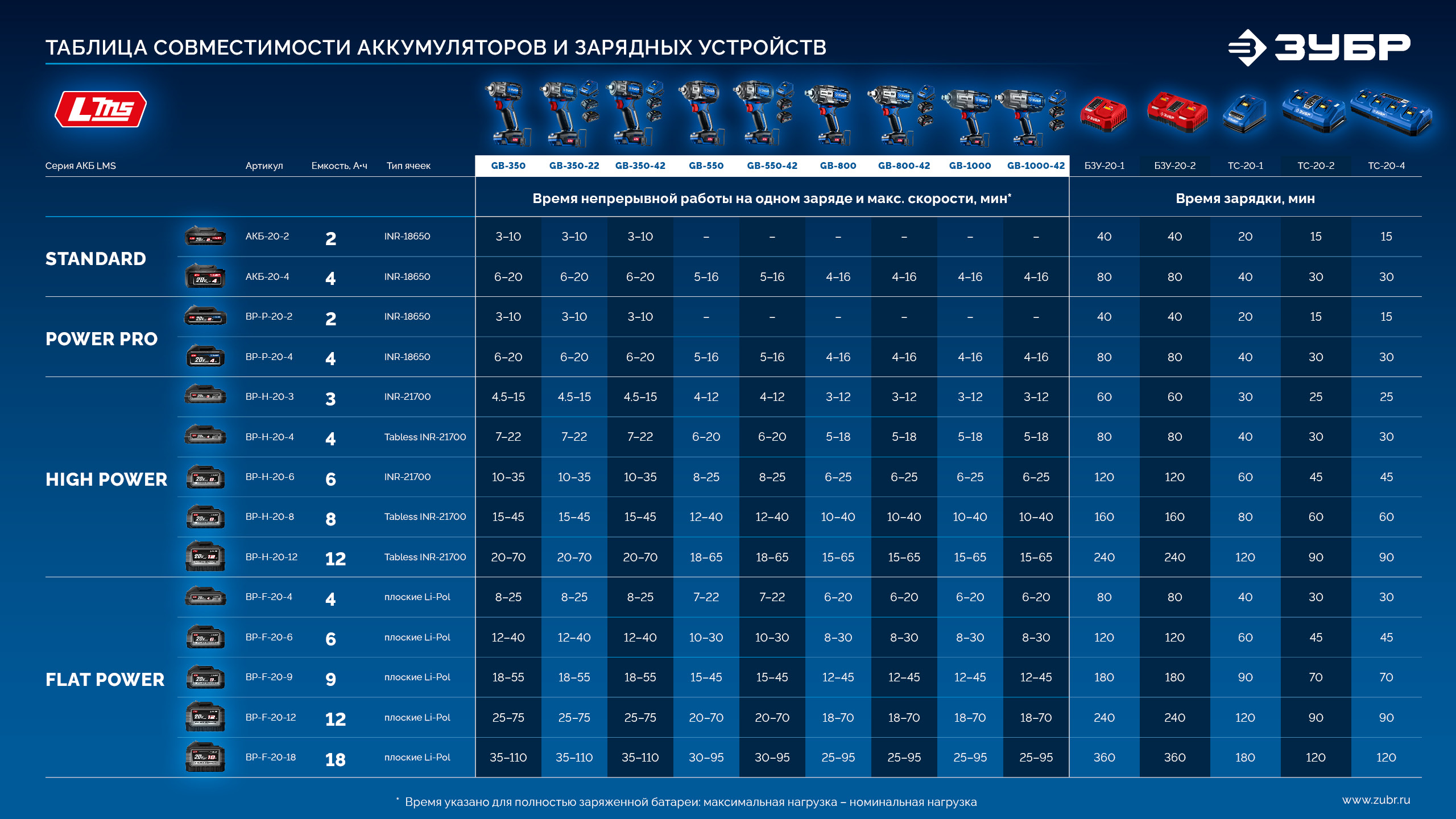 ЗУБР 20 В, 800 Н·м, 2 АКБ LMS (4 А·ч), бесщеточный ударный гайковерт, кейс, ПРОФЕССИОНАЛ (GB-800-42)