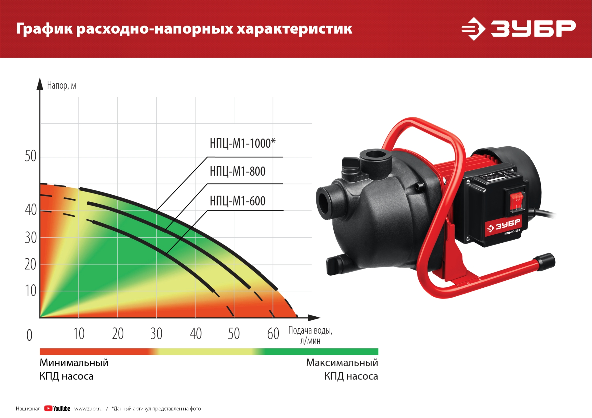 ЗУБР 800 Вт, поверхностный (садовый) центробежный насос (НПЦ-М1-800)