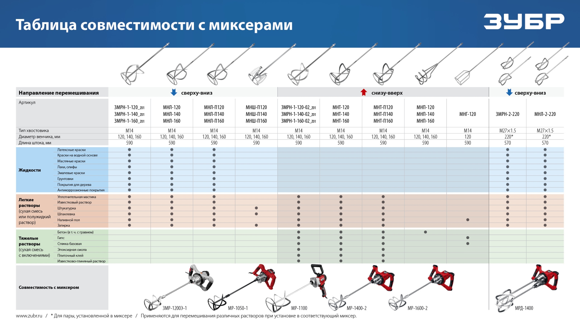 ЗУБР М14, d140 мм, насадка-миксер ″сверху-вниз″ для шпаклевок, Профессионал (МНШ-П140)