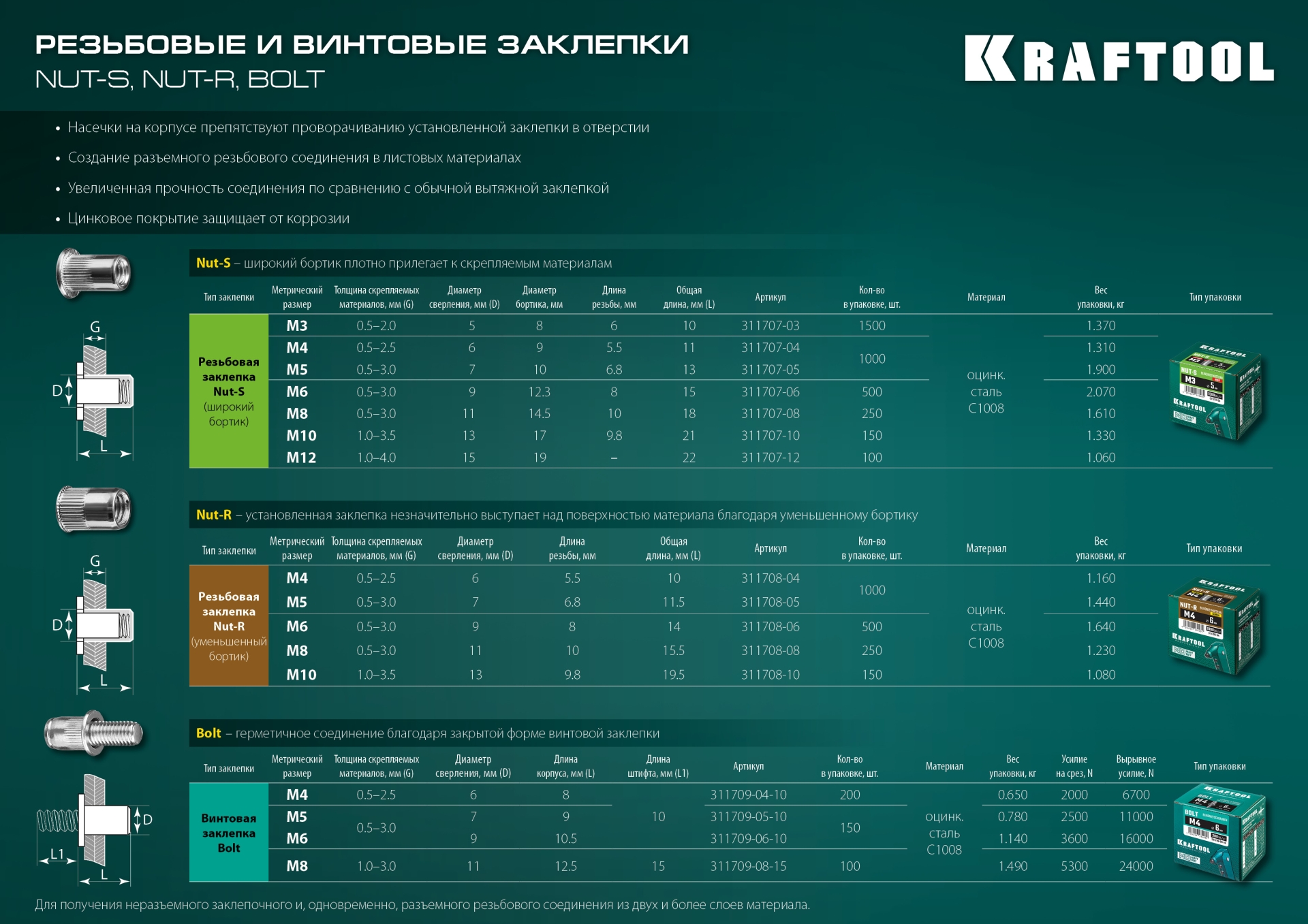 KRAFTOOL Nut-S, М12, 100 шт, резьбовые заклепки стальные с насечками (311707-12)