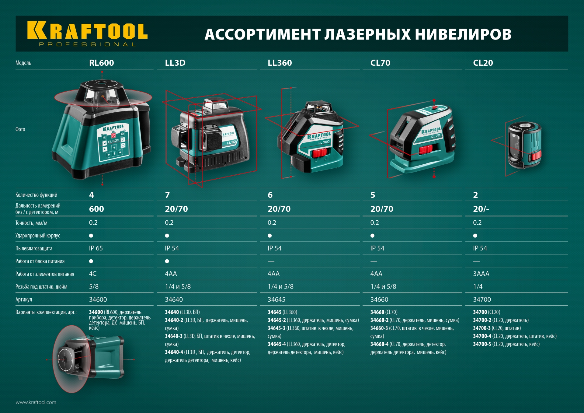 KRAFTOOL CL 20 #2, лазерный нивелир (34700-2)